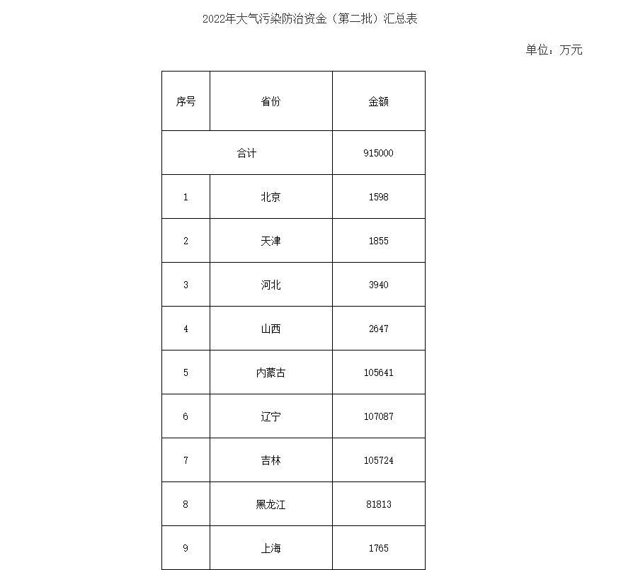 91.5億！財(cái)政部下達(dá)第二批大氣污染防治資金預(yù)算-節(jié)能降碳-地大熱能