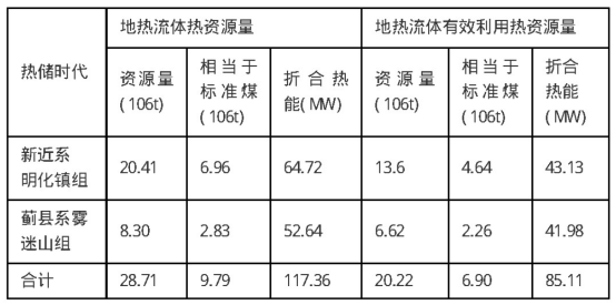 河北省獻縣深層地熱資源分布規(guī)律-地大熱能