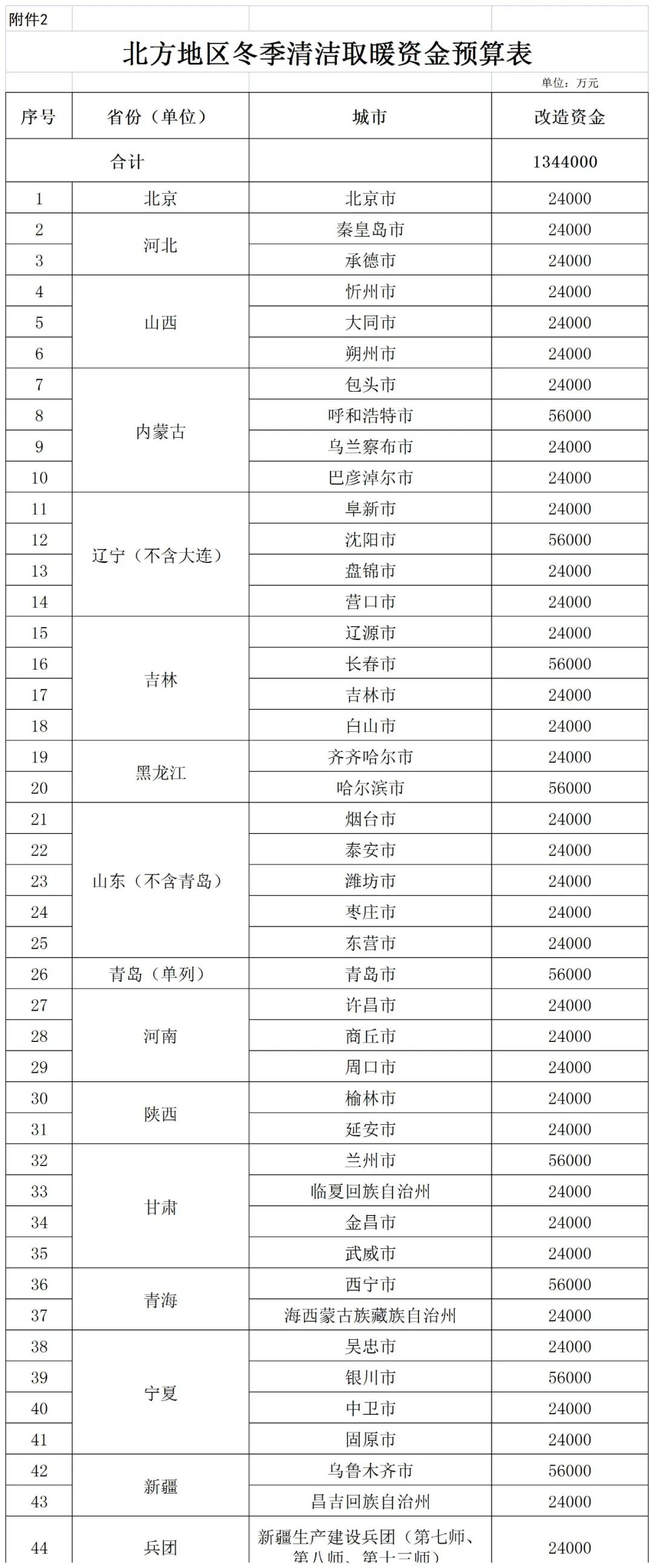 補(bǔ)貼134.4億！財(cái)政部提前下達(dá)2023年北方地區(qū)冬季清潔取暖資金預(yù)算-地大熱能