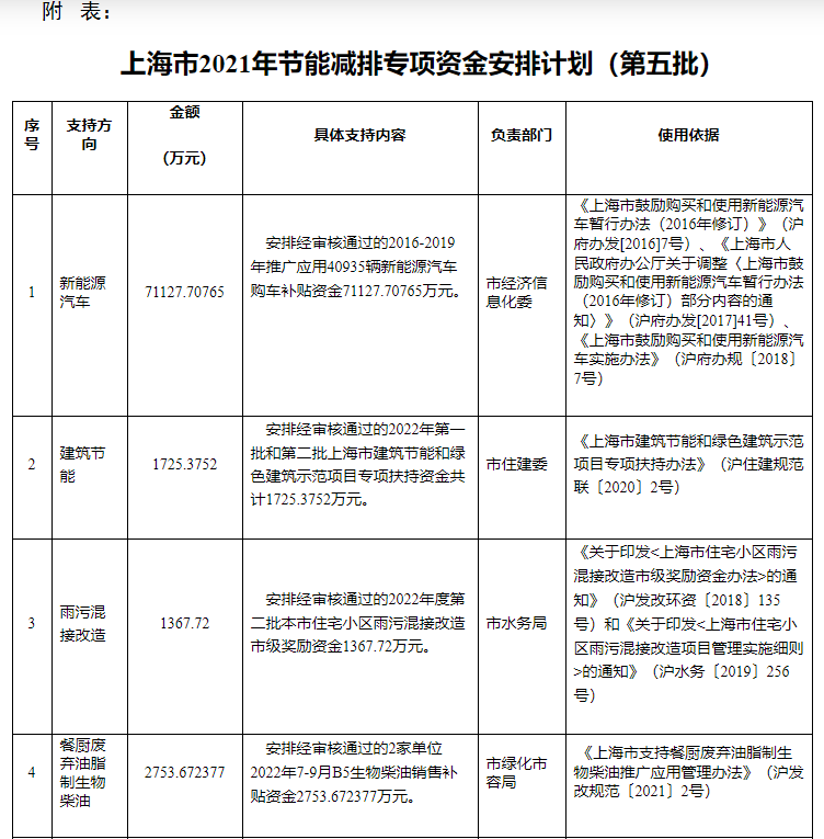 超13億元！上海下達專項資金支持淺層地?zé)崮艿瓤稍偕茉?地大熱能