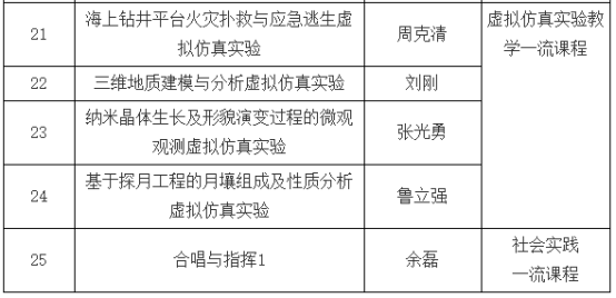 我校中國地質(zhì)大學（武漢）25門課程獲批2022年省級一流本科課程-地大熱能