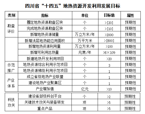 四川“十四五”地?zé)豳Y源開發(fā)：2025年，地?zé)岙a(chǎn)業(yè)年增加值達到10億元-地大熱能