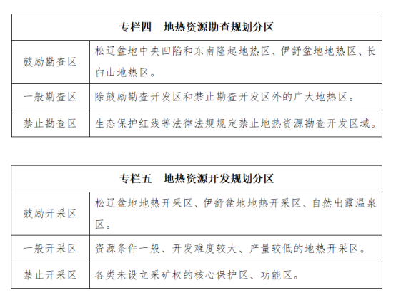 吉林省明確了“十四五”時(shí)期地?zé)豳Y源勘查開發(fā)的目標(biāo)和任務(wù)-地大熱能