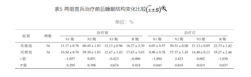 梯度溫泉水浸浴療法對(duì)高原官兵睡眠質(zhì)量的改善作用-地大熱能