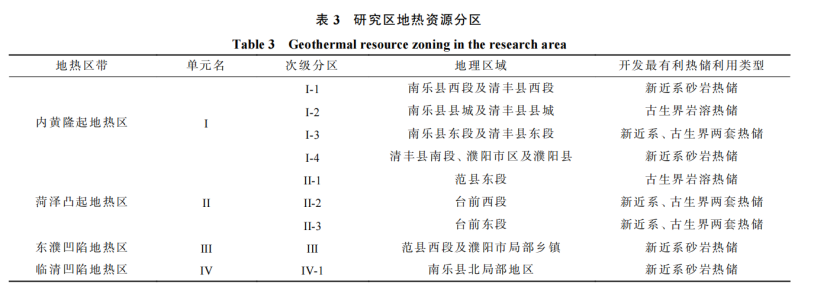 河南省濮陽市中深層地?zé)岬刭|(zhì)特征、資源儲量及開發(fā)利用適宜性評價(jià)-地大熱能