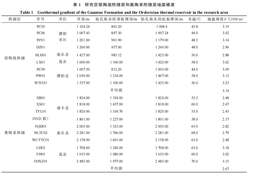 河南省濮陽市中深層地?zé)岬刭|(zhì)特征、資源儲量及開發(fā)利用適宜性評價(jià)-地大熱能