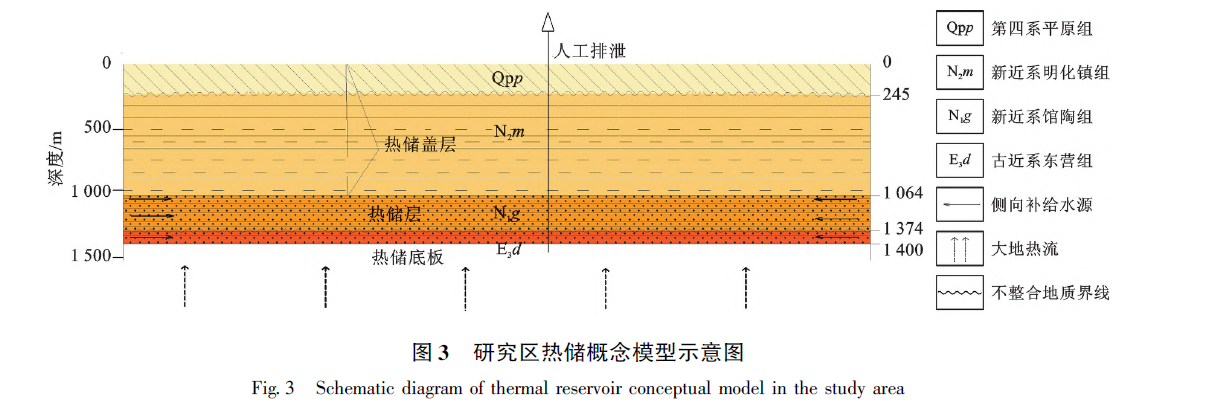 山東省陽信縣東部地區(qū)地?zé)岬刭|(zhì)特征及資源量評價-地?zé)豳Y源開發(fā)利用-地大熱能