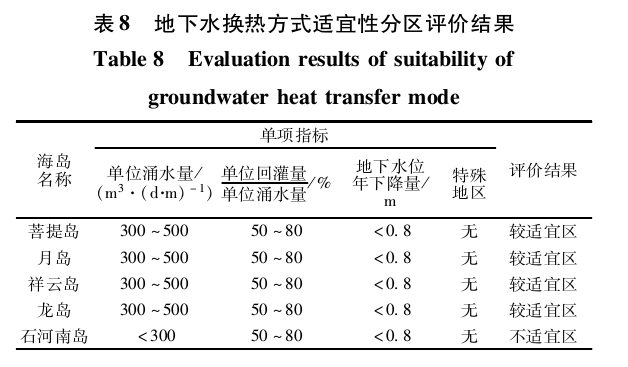 “雙碳”背景下河北省海島地熱綜合利用與關鍵技術研究-地大熱能