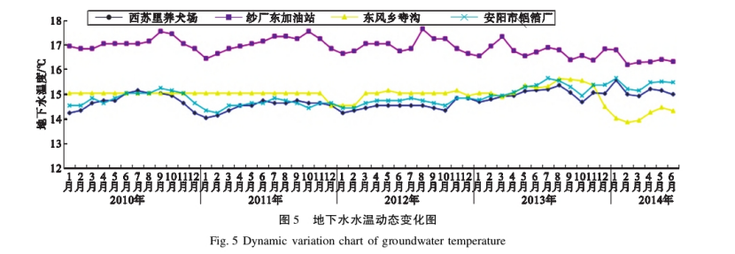 水源熱泵系統(tǒng)對(duì)安陽(yáng)市區(qū)淺層地下水環(huán)境的影響研究-地大熱能