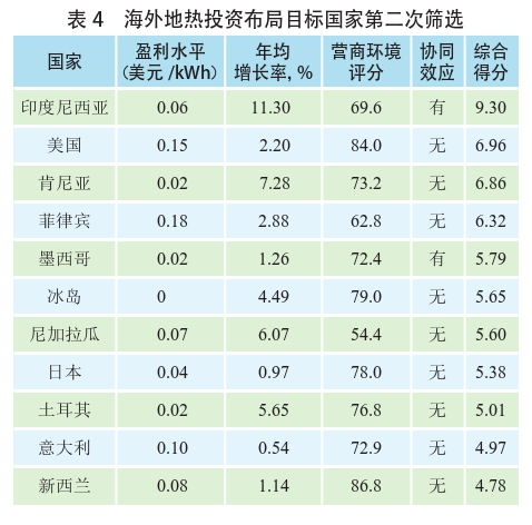 海外地?zé)岚l(fā)電投資篩選評價(jià)體系：突破與創(chuàng)新-地?zé)豳Y源開發(fā)利用-地大熱能