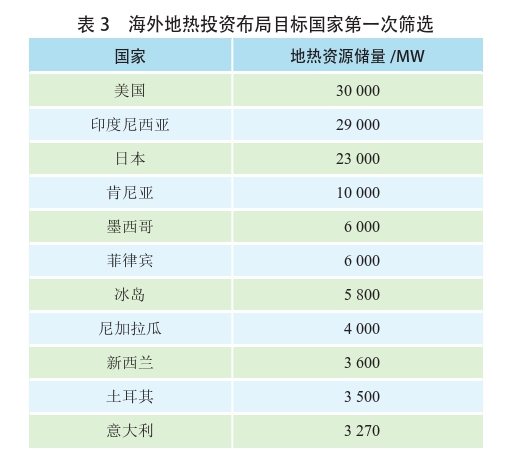 海外地?zé)岚l(fā)電投資篩選評價(jià)體系：突破與創(chuàng)新-地?zé)豳Y源開發(fā)利用-地大熱能