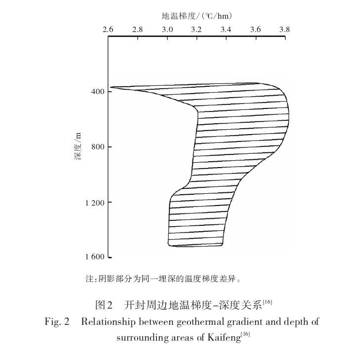 開封祥符區(qū)地?zé)豳Y源開發(fā)潛力及應(yīng)用前景評(píng)價(jià)-地大熱能