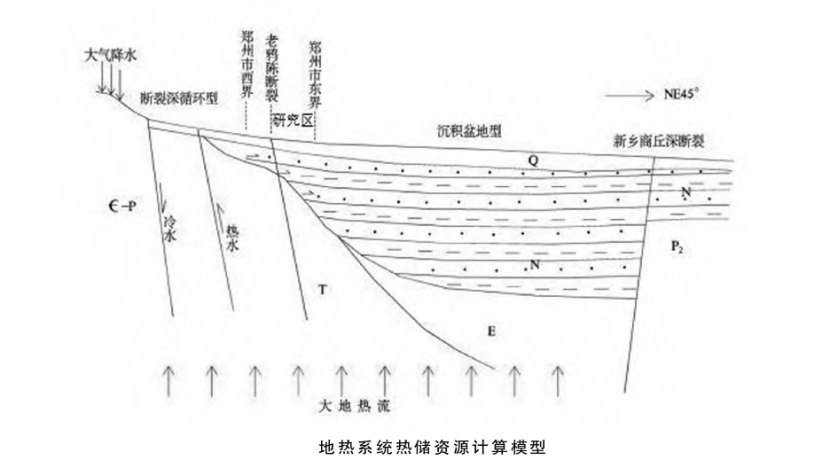 鄭州經(jīng)濟(jì)技術(shù)開發(fā)區(qū)地?zé)豳Y源勘查與開發(fā)研究-地?zé)岬刭|(zhì)-地大熱能