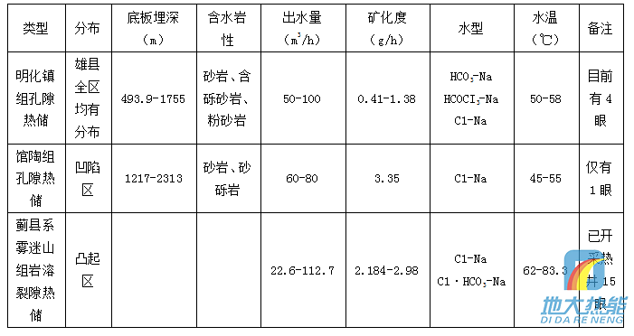 河北省地熱資源分布規(guī)律-地熱開發(fā)利用-地大熱能