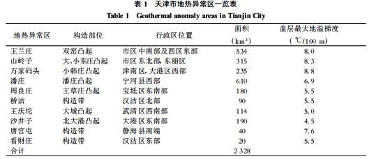 天津市地?zé)豳Y源分布規(guī)律-地?zé)衢_(kāi)發(fā)利用-地大熱能 天津市地?zé)豳Y源分布規(guī)律-地?zé)衢_(kāi)發(fā)利用-地大熱能